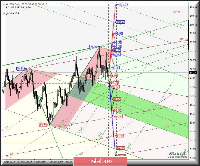AUD / USD vs USD / CAD vs NZD / USD vs #USDX. Comprehensive analysis of movement options from September 17, 2019 APLs &