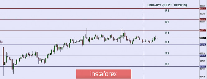 Technical analysis: Important Intraday Levels for USD/JPY, September 18, 2019