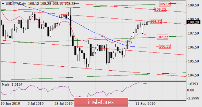 Forecast for USD / JPY pair on September 18, 2019