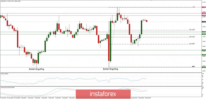 Technical analysis of EUR/USD for 18/09/2019