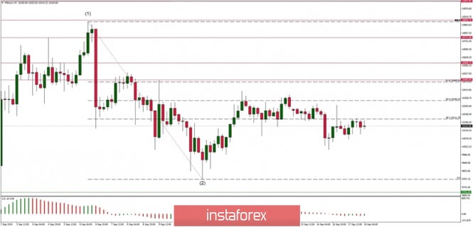 Technical analysis of BTC/USD for 18/09/2019