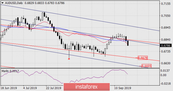Forecast for AUD / USD pair on September 19, 2019