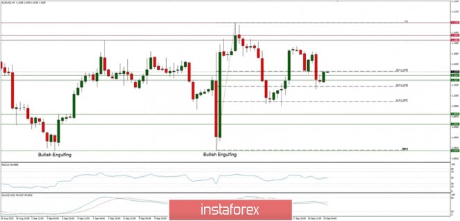 Technical analysis of EUR/USD for 19/09/2019