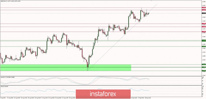 Technical analysis of GBP/USD for 19/09/2019
