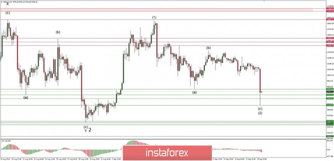 Technical analysis of BTC/USD for 19/09/2019