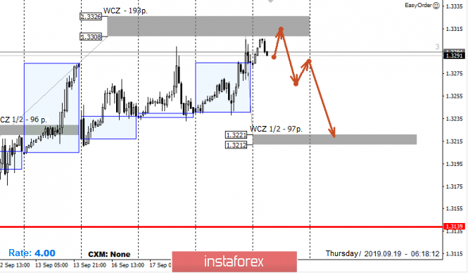 Control zones for USD / CAD pair on 09/19/19