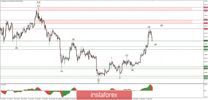 Technical analysis of ETH/USD for 19/09/2019