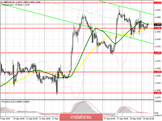 GBP/USD: plan for the European session on September 19. Pound buyers regained 1.2465 and are waiting for the Bank of England's