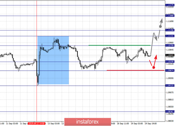 Fractal analysis of the main currency pairs for September 20