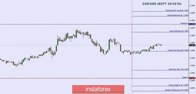 Technical analysis: Important Intraday Levels For EUR/USD, September 20, 2019