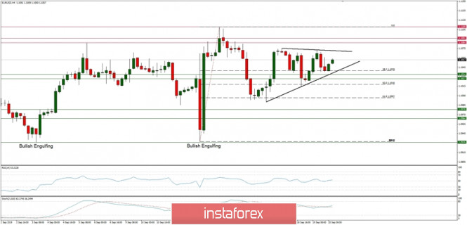 Technical analysis of EUR/USD for 20/09/2019