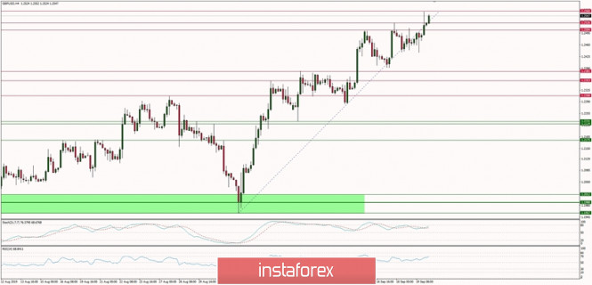 Technical analysis of GBP/USD for 20/09/2019