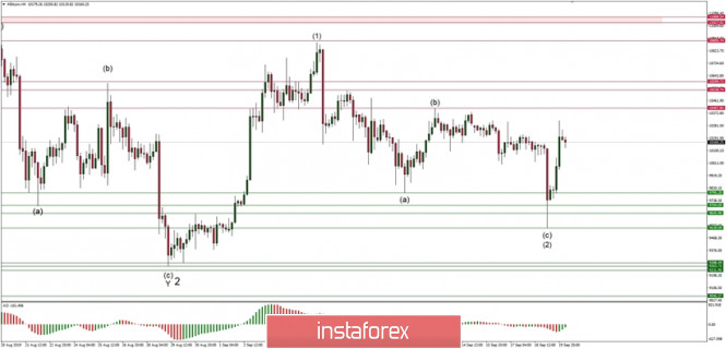 Technical analysis of BTC/USD for 20/09/2019
