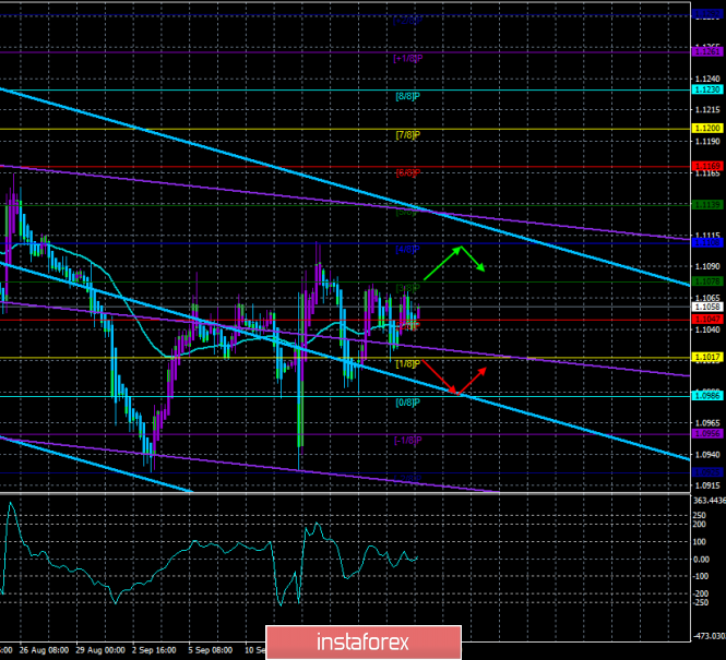 Overview of EUR/USD on September 20th. Forecast according to the "Regression Channels". The ECB and fed meetings are over.