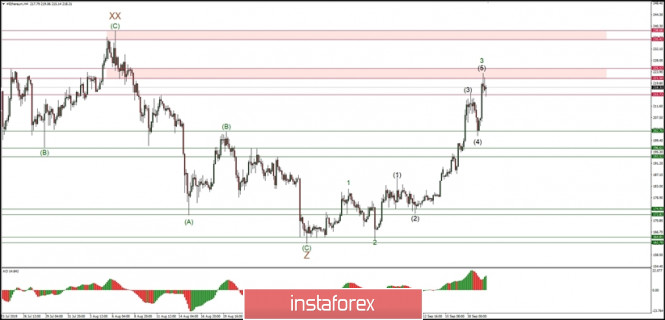 Technical analysis of ETH/USD for 20/09/2019