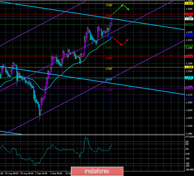 Overview of GBP/USD on September 20th. Forecast according to the "Regression Channels". The British pound "tears and thrashes"