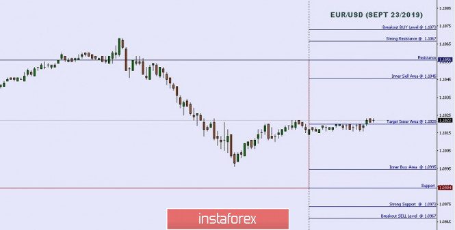Technical analysis: Important Intraday Levels For EUR/USD, September 23, 2019