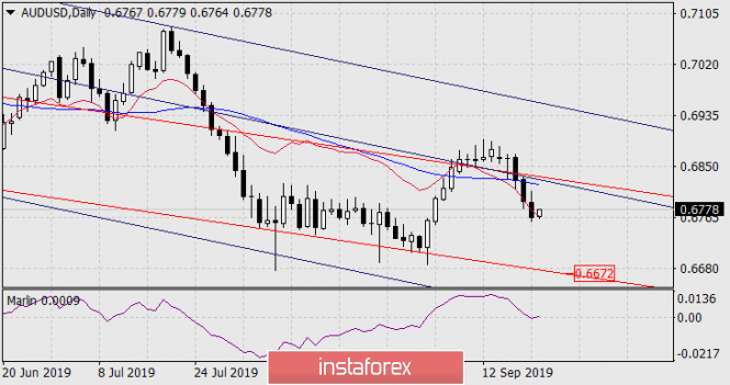 Forecast for AUD / USD pair on September 23, 2019