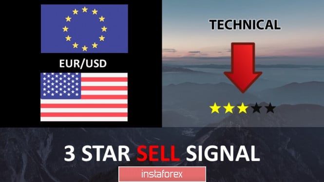 EUR/USD testing resistance, big drop coming up!