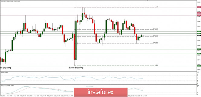 Technical analysis of EUR/USD for 23/09/2019