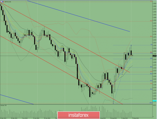 Indicator analysis. Daily review on September 23, 2019 for the GBP / USD currency pair