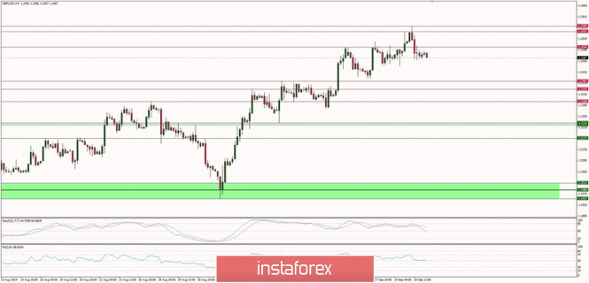 Technical analysis of GBPUSD for 23/09/2019