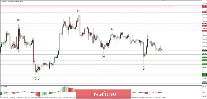 Technical analysis of BTC/USD for 23/09/2019