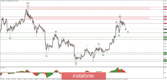 Technical analysis of ETH/USD for 23/09/2019