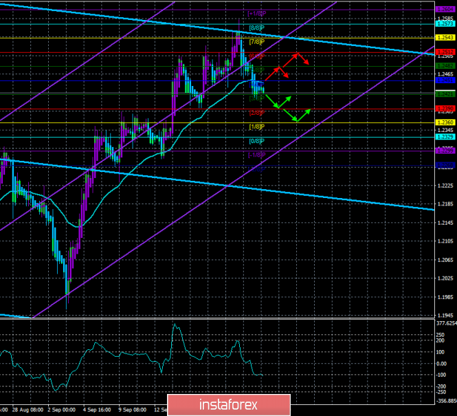Overview of GBP/USD on September 24th. Forecast according to the "Regression Channels". Today, the Supreme Court will make