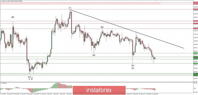 Technical analysis of BTC/USD for 24/09/2019