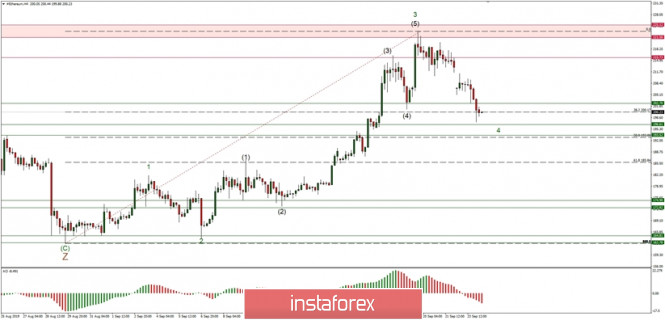 Technical analysis of ETH/USD for 24/09/2019