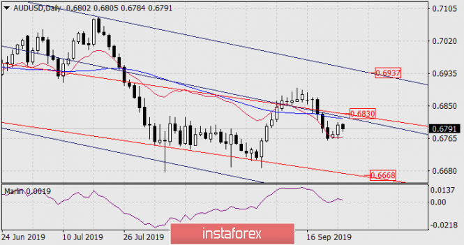 Forecast for AUD / USD pair on September 25, 2019