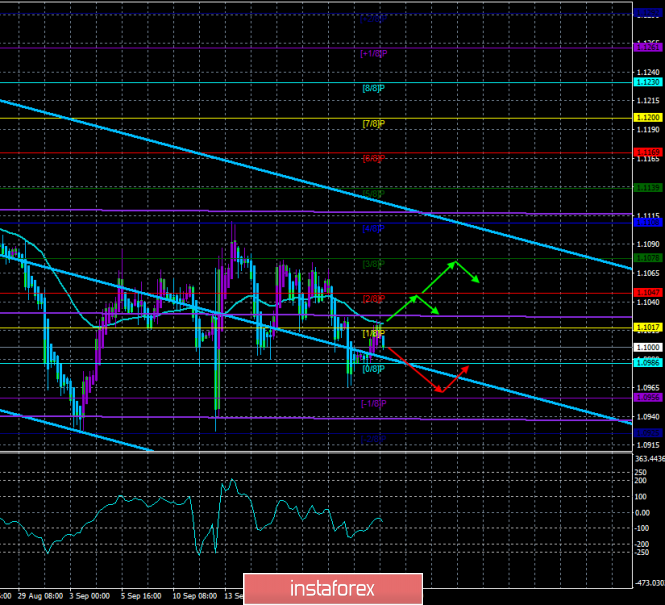 Overview of EUR/USD on September 25th. Forecast according to the "Regression Channels". Impeachment proceedings have begun