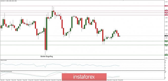Technical analysis of EUR/USD for 25/09/2019