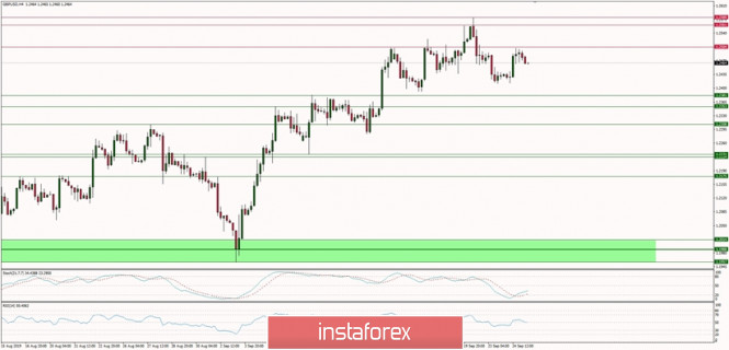Technical analysis of GBPUSD for 25/09/2019