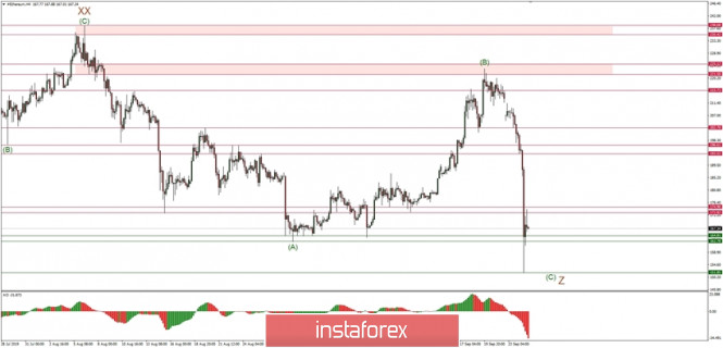 Technical analysis of ETH/USD for 25/09/2019