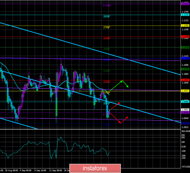Overview of EUR/USD on September 26th. Forecast according to the "Regression Channels". Why the US currency is strengthening