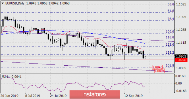 Forecast for EUR/USD on September 26, 2019