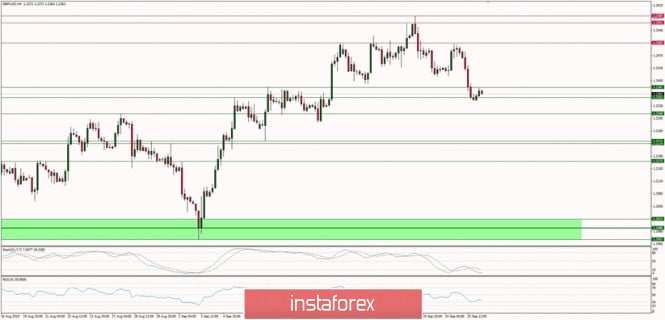 Technical analysis of GBPUSD for 26/09/2019