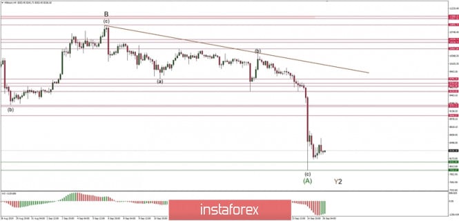 Technical analysis of BTC/USD for 26/09/201