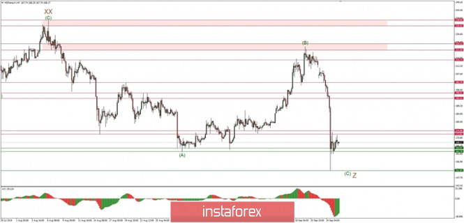 Technical analysis of ETH/USD for 26/09/2019