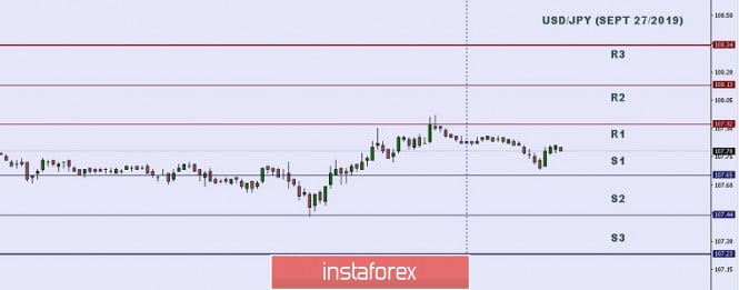 Technical analysis: Important intraday level for USD/JPY, September 27,2019