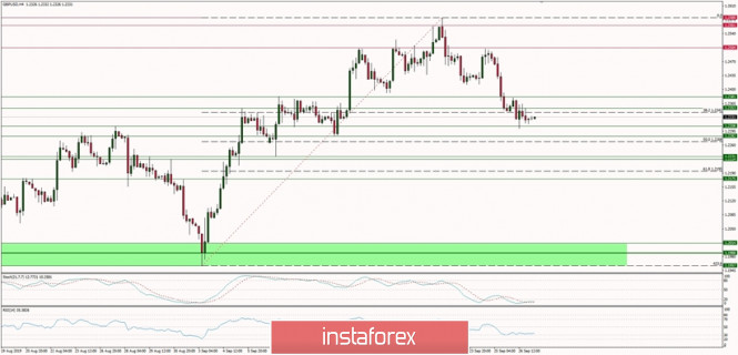 Technical analysis of GBPUSD for 27/09/2019