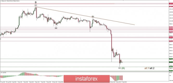 Technical analysis of BTC/USD for 27/09/2019