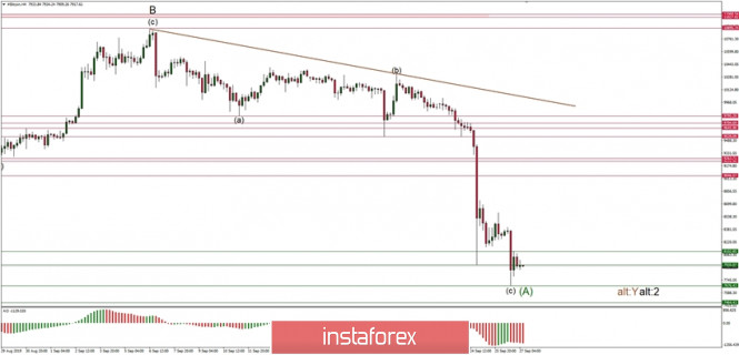 Technical analysis of BTC/USD for 27/09/2019