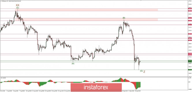 Technical analysis of ETH/USD for 27/09/2019