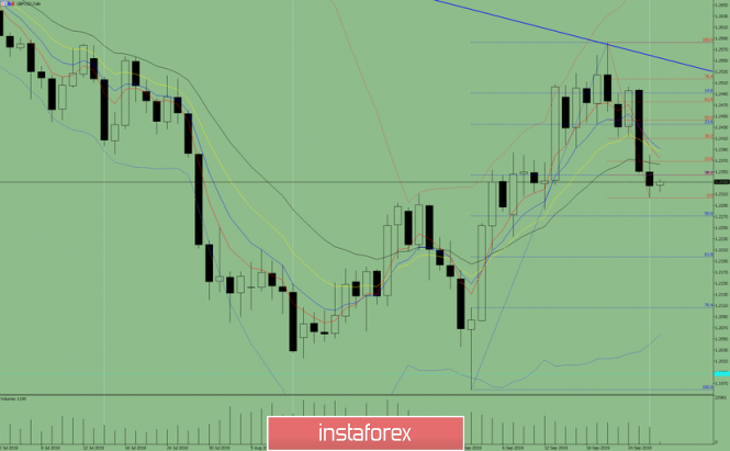 Indicator analysis. Daily review on September 27, 2019 for the GBP / USD currency pair