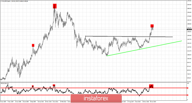 Weekly Gold analysis