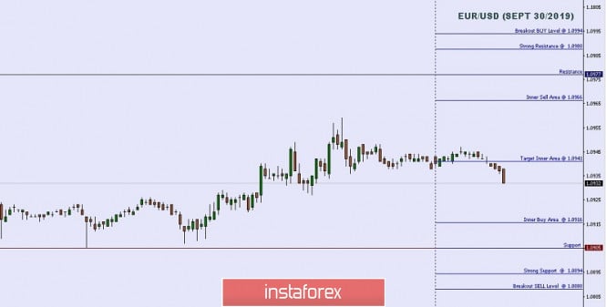 Technical analysis: Important Intraday Levels For EUR/USD, September 30, 2019