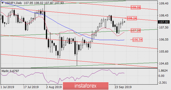 Forecast for USD / JPY pair on September 30, 2019